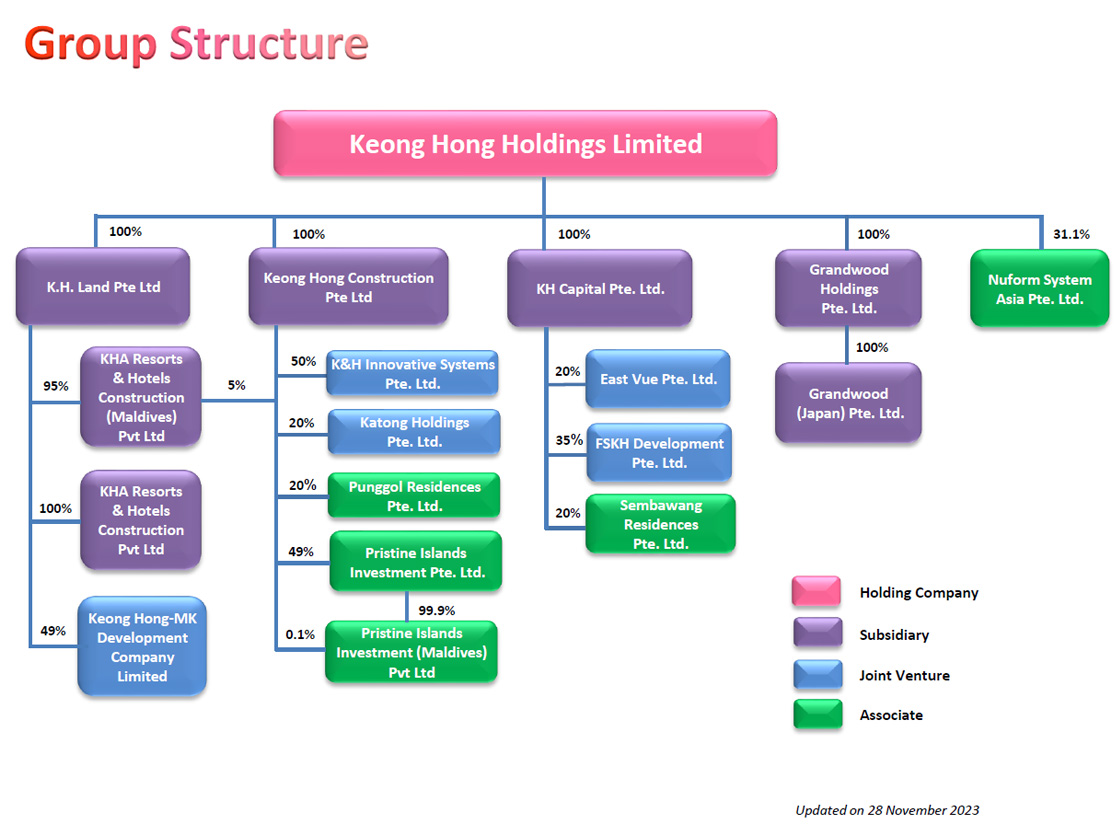 Group Structure