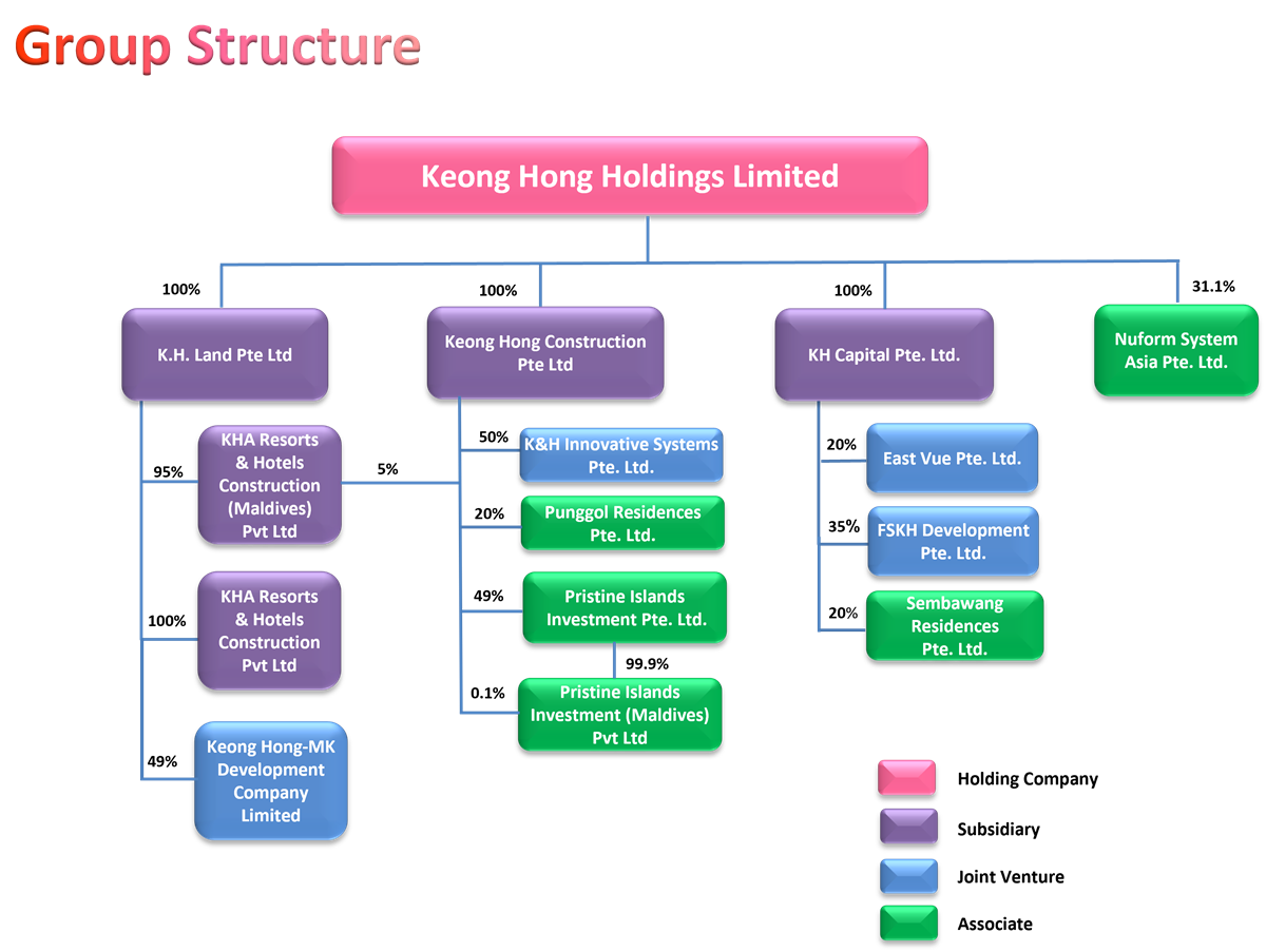 Group Structure
