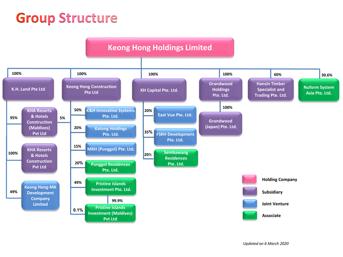 Keong hong holdings limited group structure